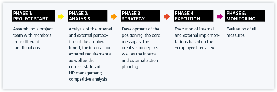 Employer Branding (en)  PLEXGROUP